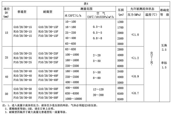 G、R、F係列玻璃轉子流量（liàng）計